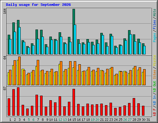 Daily usage for September 2026