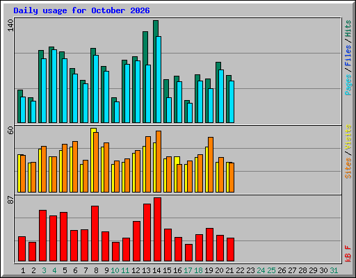 Daily usage for October 2026