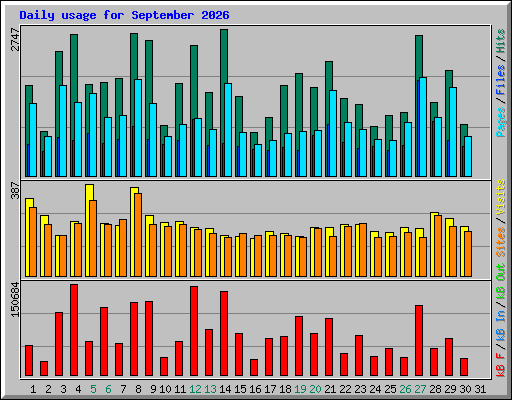 Daily usage for September 2026