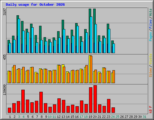 Daily usage for October 2026