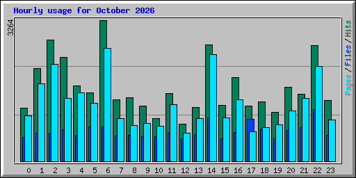 Hourly usage for October 2026