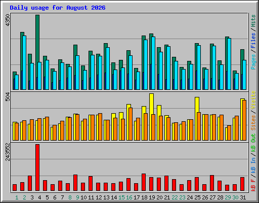 Daily usage for August 2026