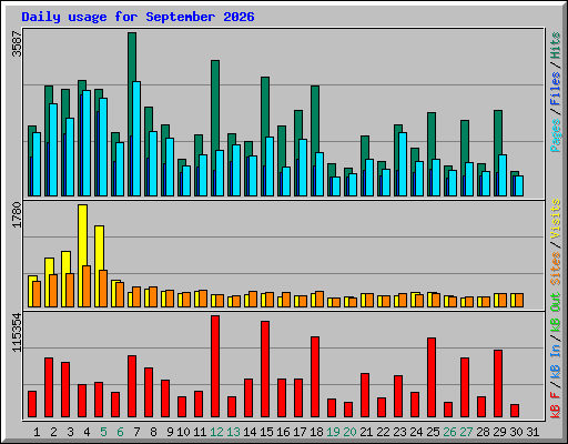 Daily usage for September 2026