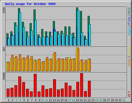 Daily usage for October 2026