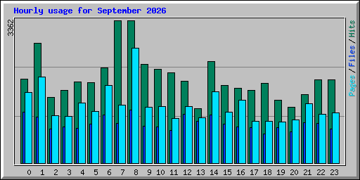 Hourly usage for September 2026