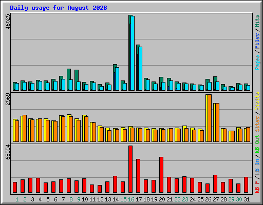 Daily usage for August 2026