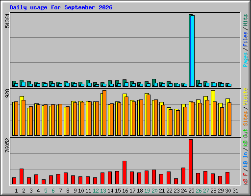 Daily usage for September 2026