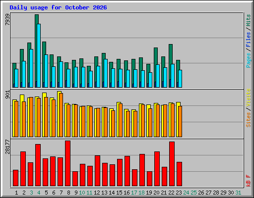 Daily usage for October 2026