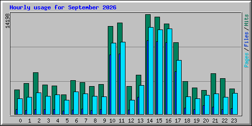 Hourly usage for September 2026